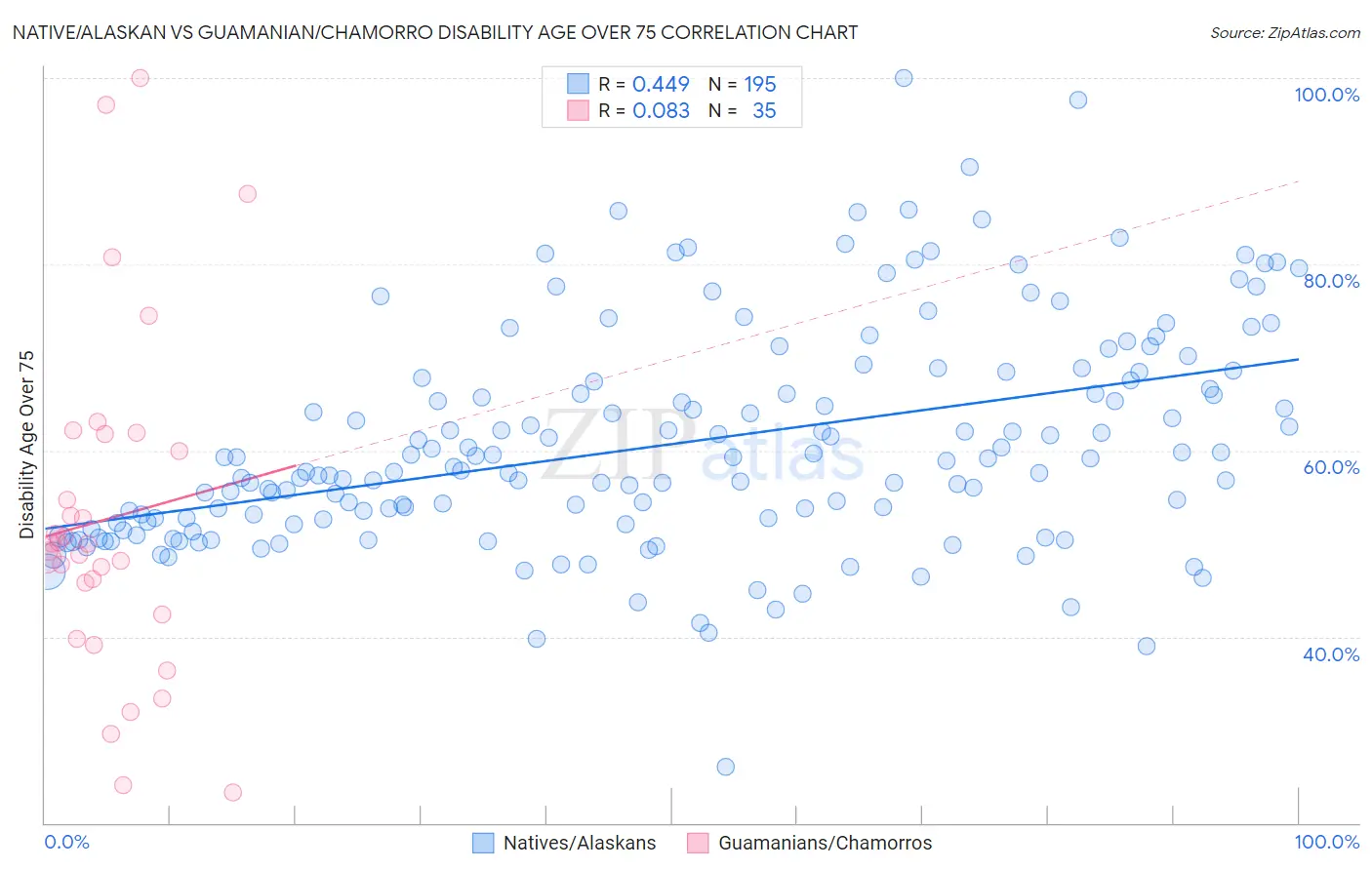 Native/Alaskan vs Guamanian/Chamorro Disability Age Over 75
