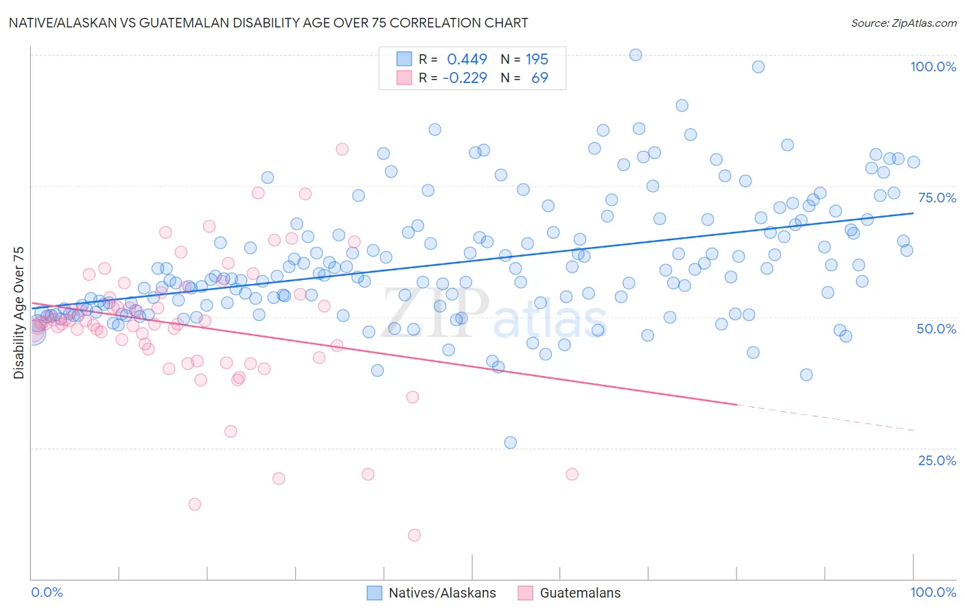 Native/Alaskan vs Guatemalan Disability Age Over 75