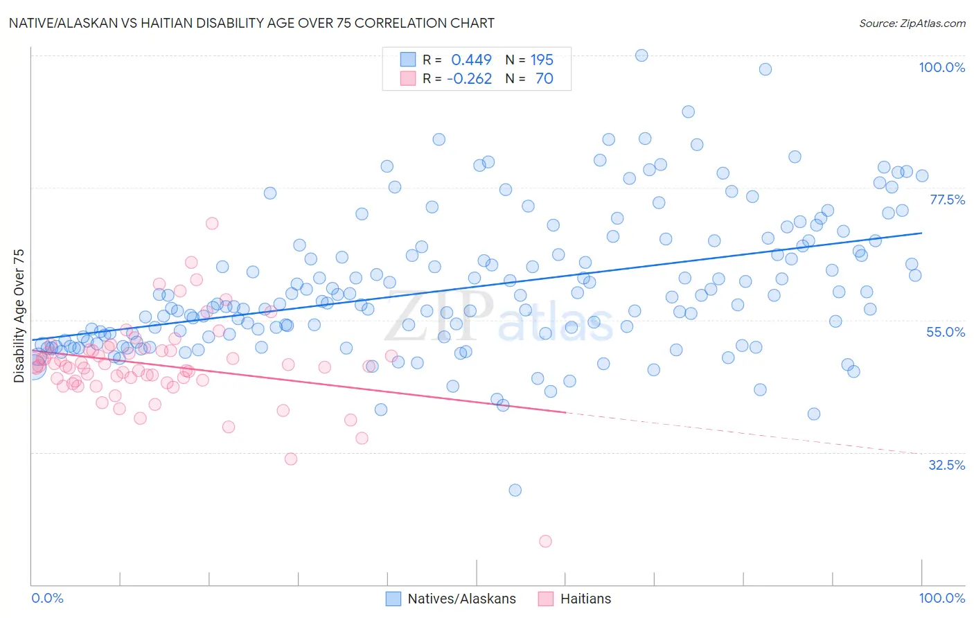 Native/Alaskan vs Haitian Disability Age Over 75