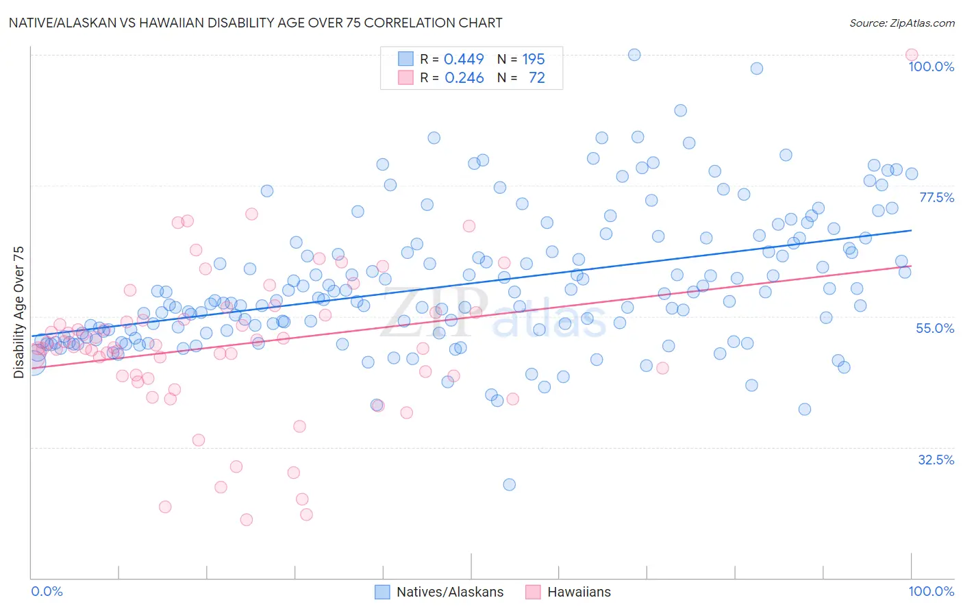 Native/Alaskan vs Hawaiian Disability Age Over 75