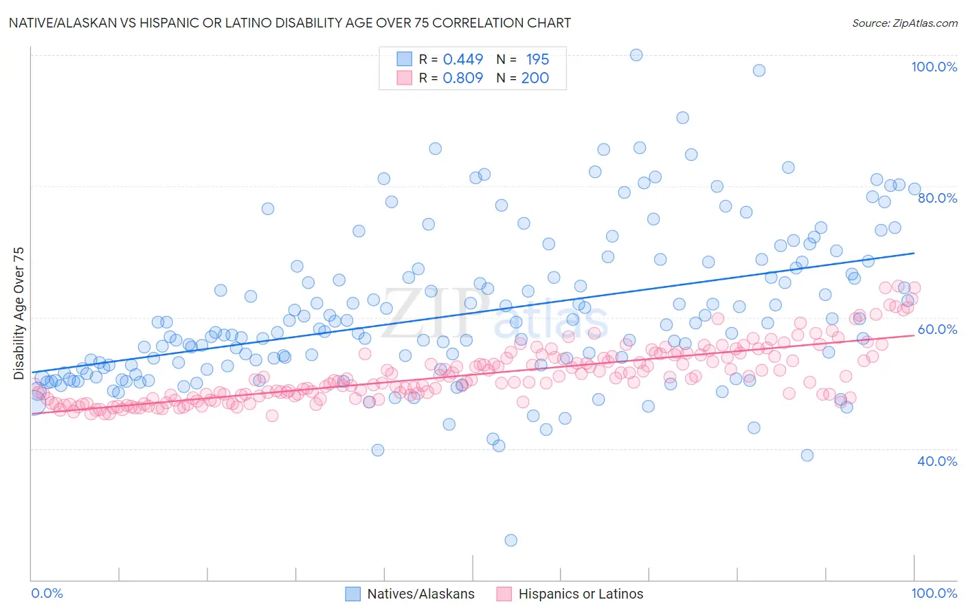 Native/Alaskan vs Hispanic or Latino Disability Age Over 75