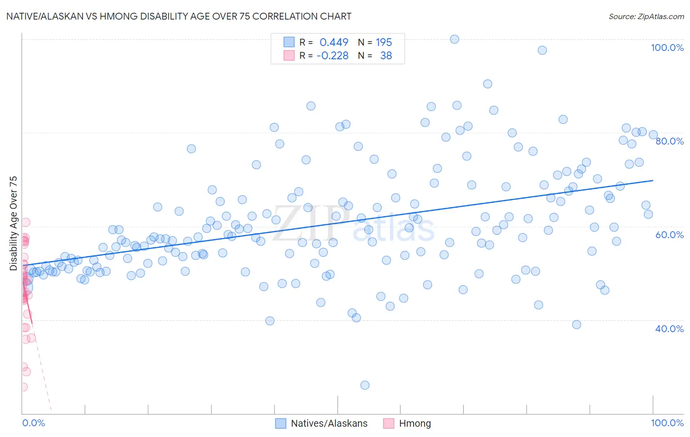 Native/Alaskan vs Hmong Disability Age Over 75
