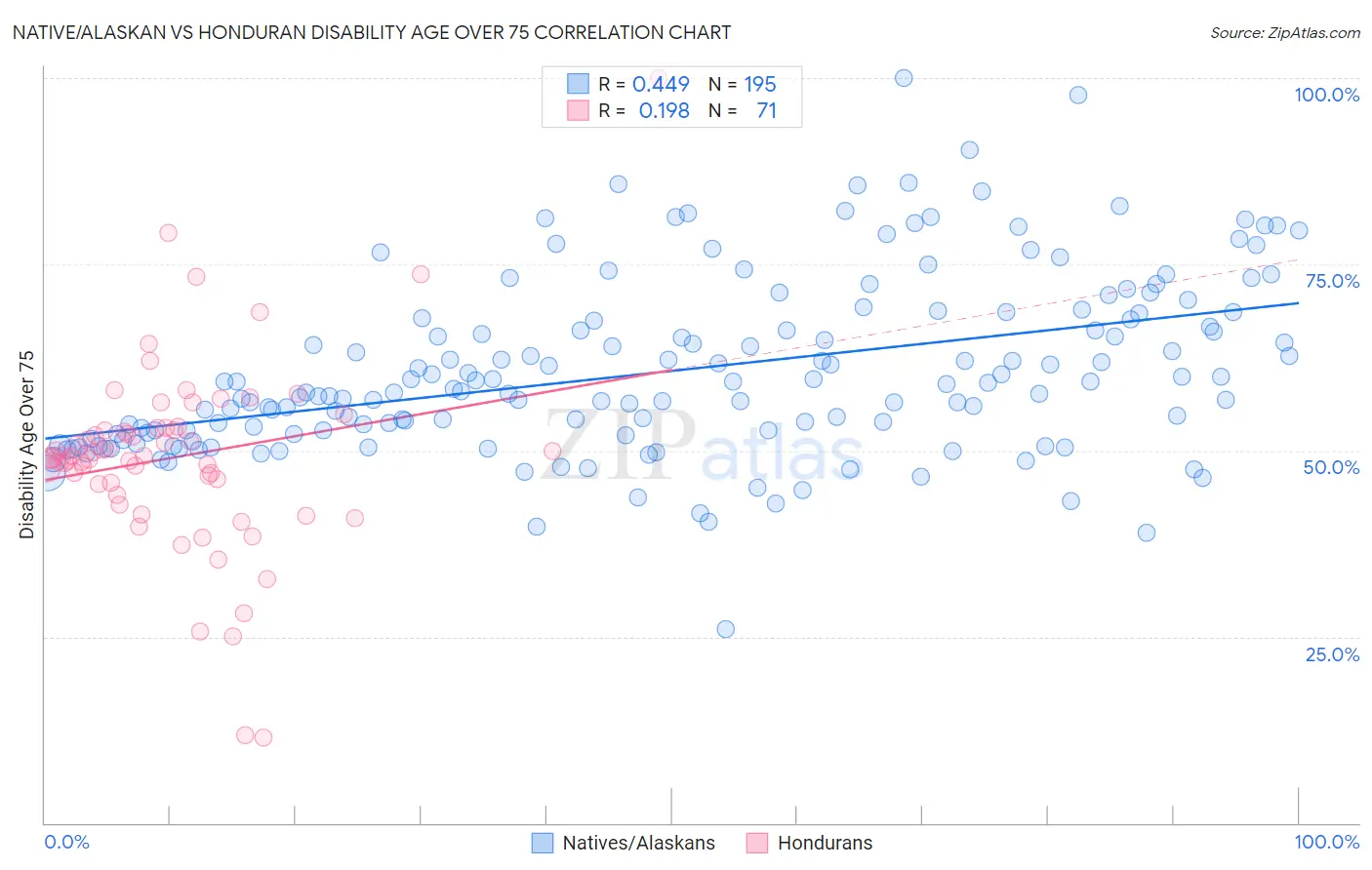 Native/Alaskan vs Honduran Disability Age Over 75