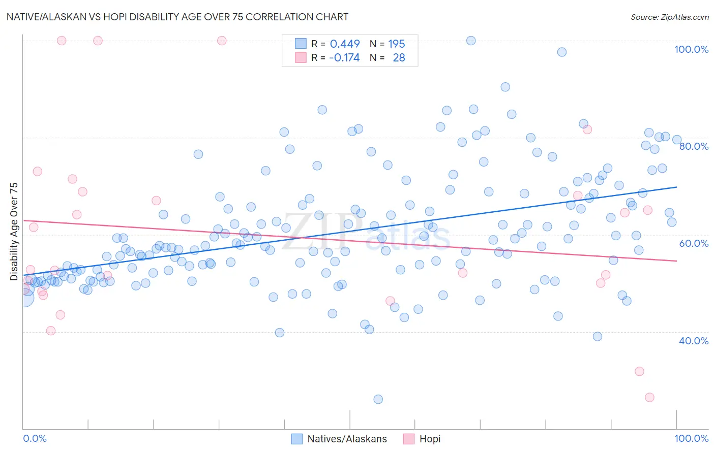 Native/Alaskan vs Hopi Disability Age Over 75