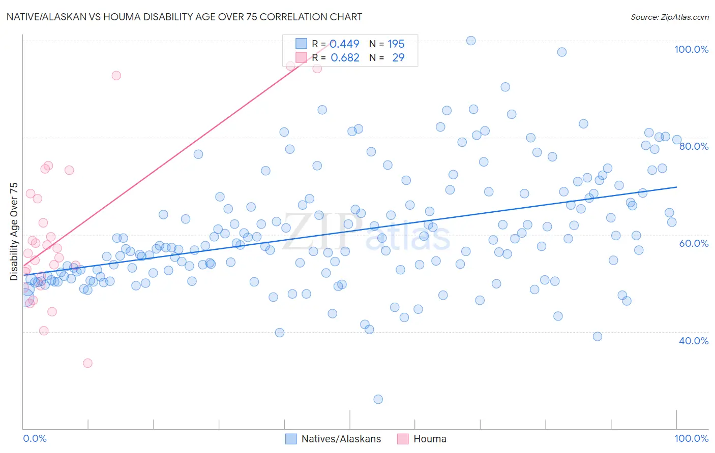Native/Alaskan vs Houma Disability Age Over 75