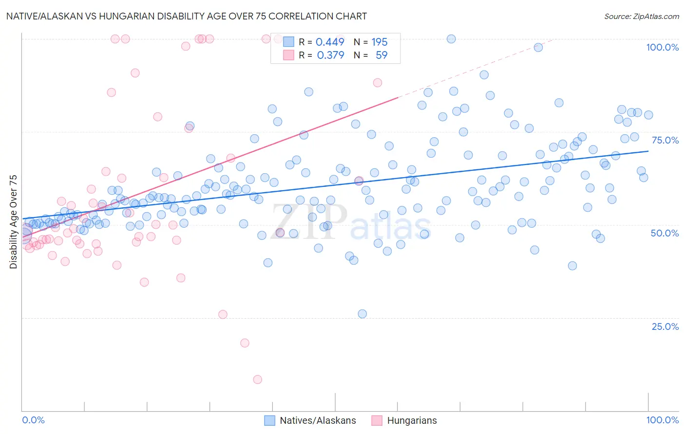 Native/Alaskan vs Hungarian Disability Age Over 75