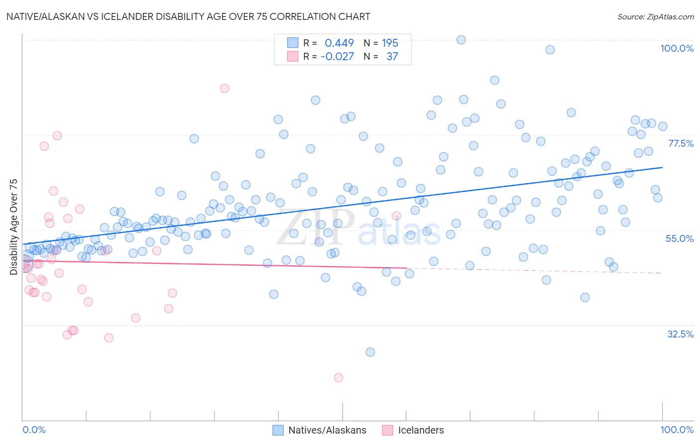 Native/Alaskan vs Icelander Disability Age Over 75