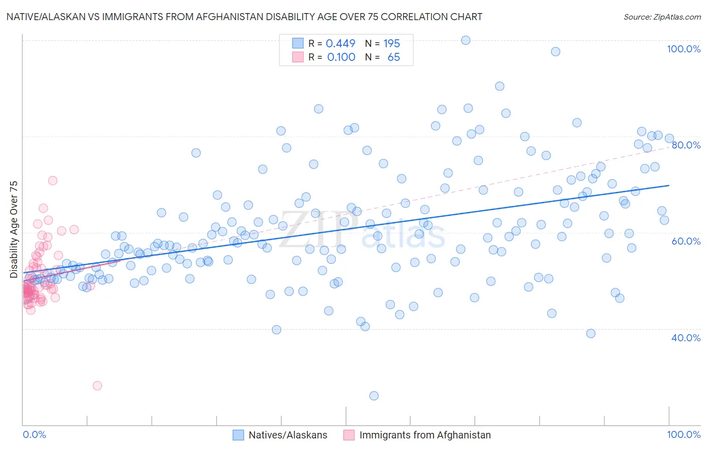 Native/Alaskan vs Immigrants from Afghanistan Disability Age Over 75