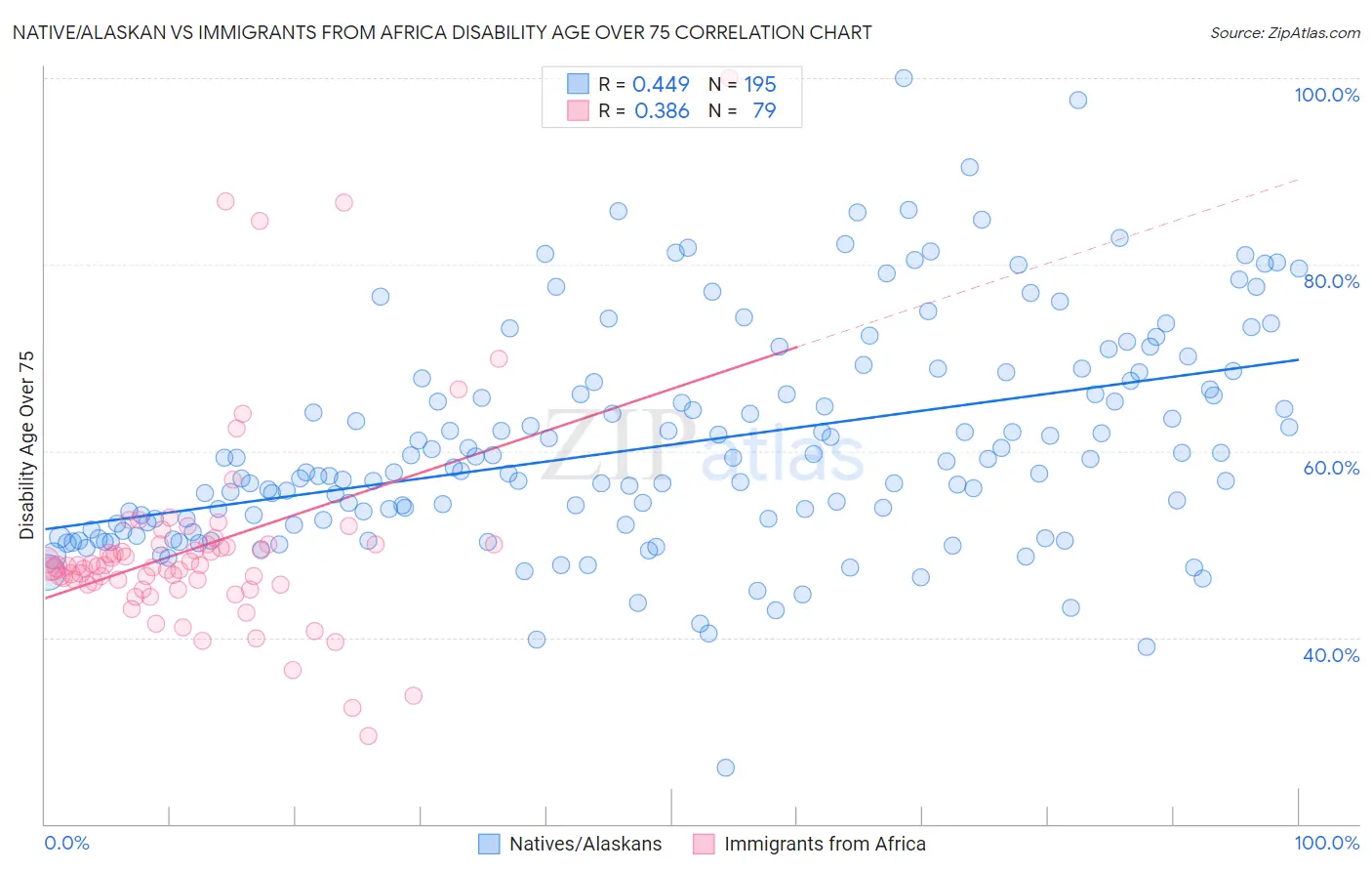 Native/Alaskan vs Immigrants from Africa Disability Age Over 75