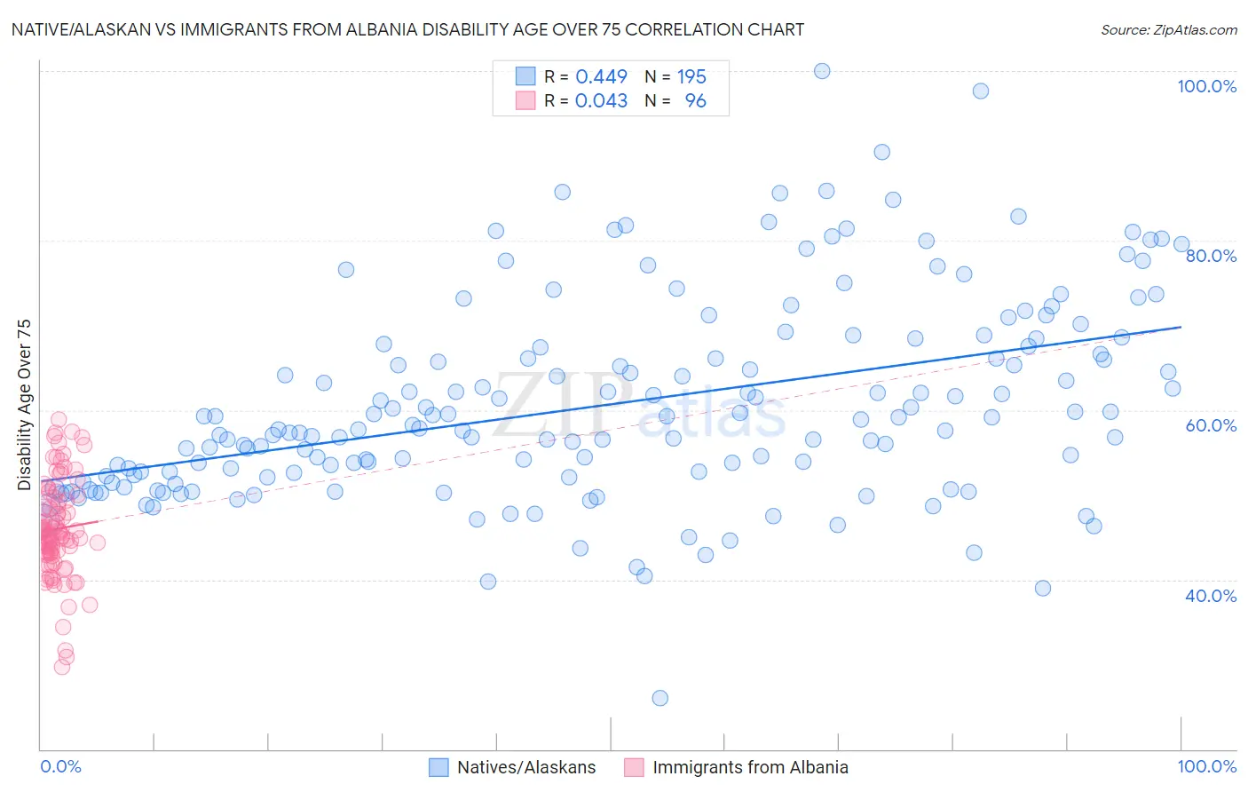 Native/Alaskan vs Immigrants from Albania Disability Age Over 75