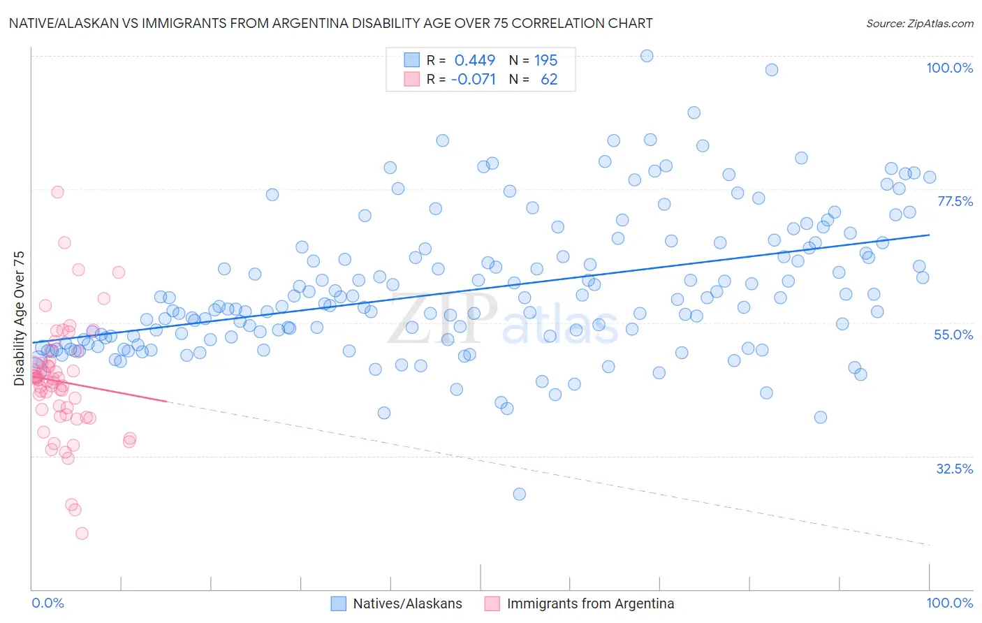 Native/Alaskan vs Immigrants from Argentina Disability Age Over 75