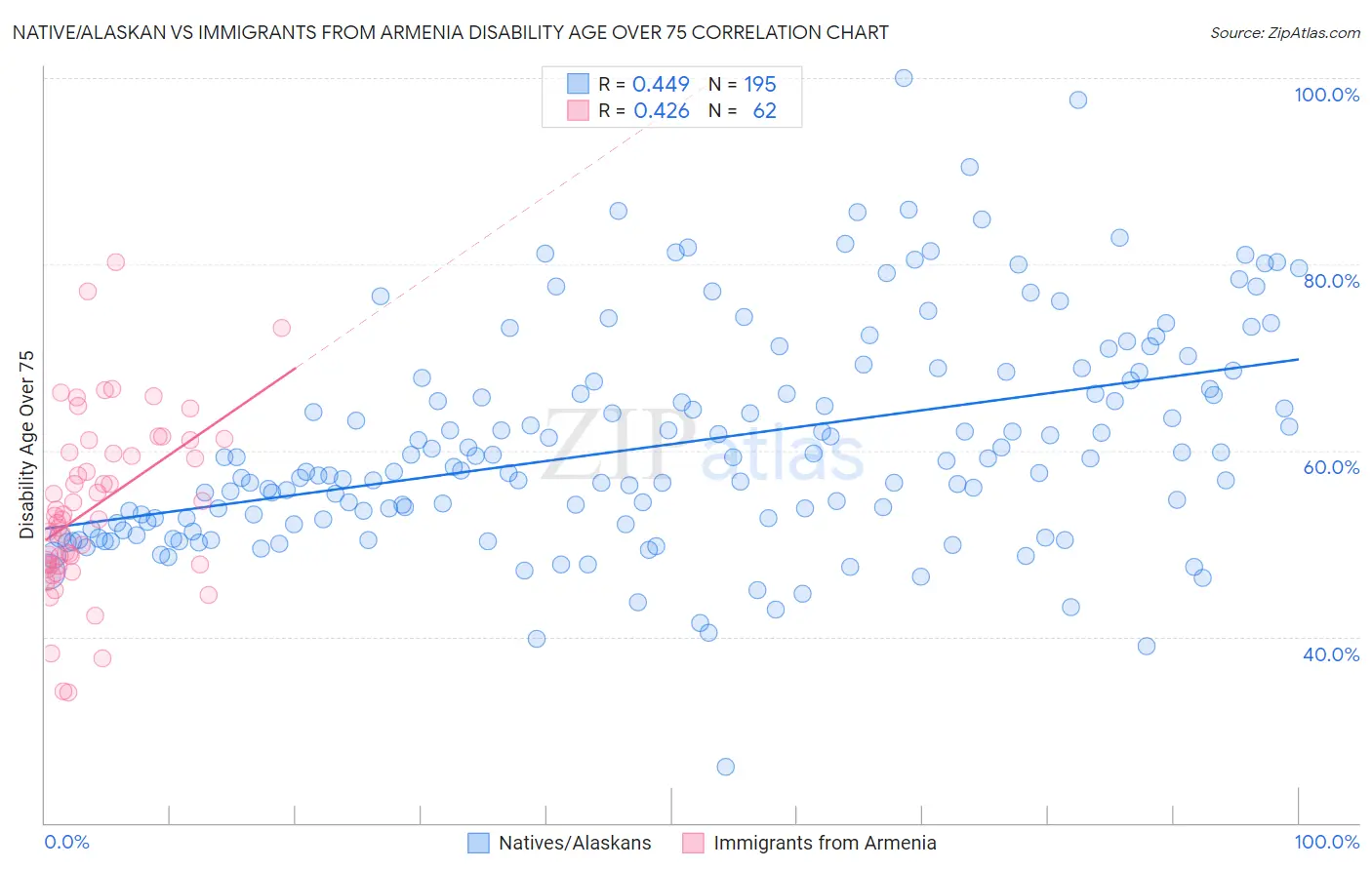Native/Alaskan vs Immigrants from Armenia Disability Age Over 75