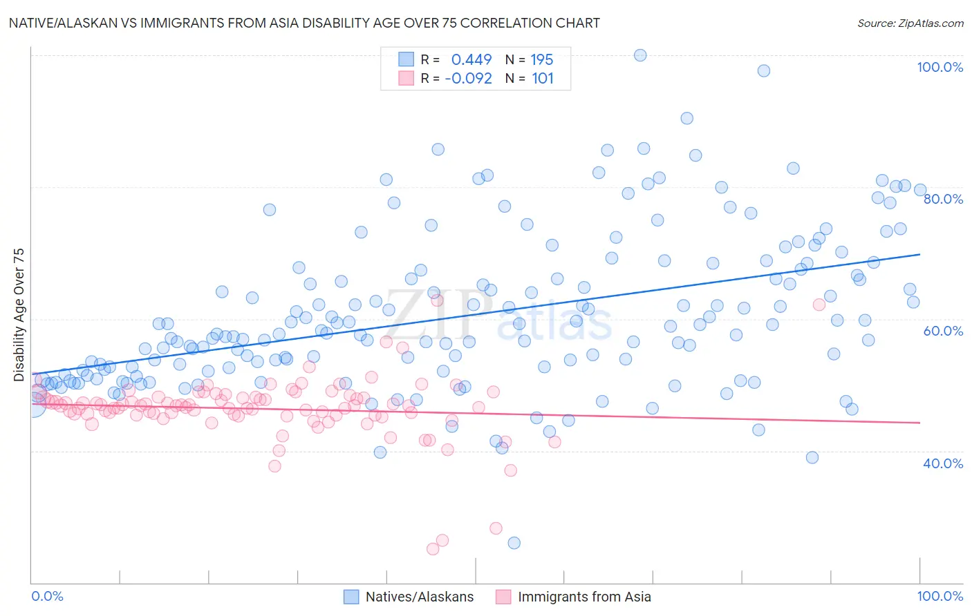 Native/Alaskan vs Immigrants from Asia Disability Age Over 75