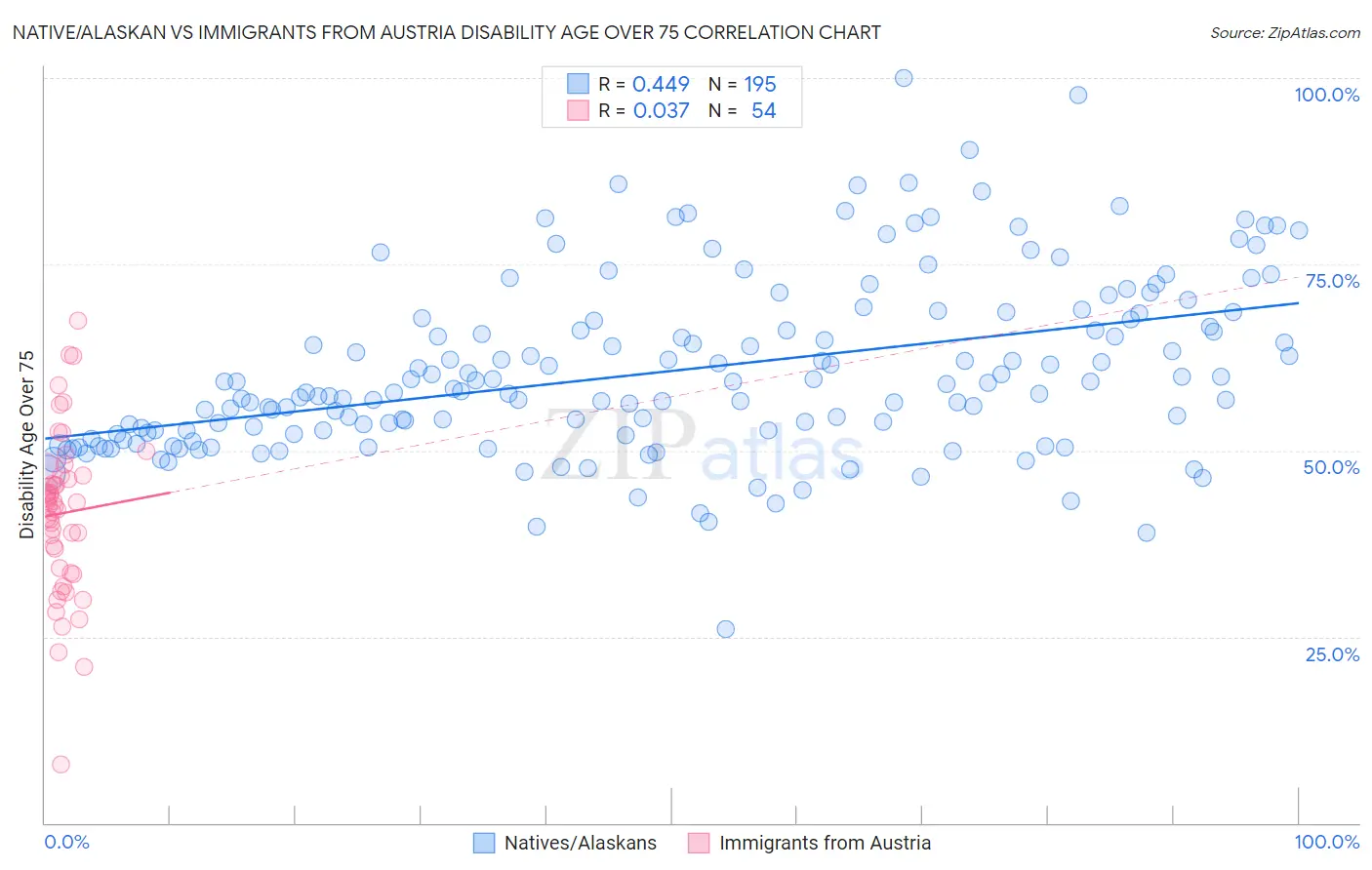 Native/Alaskan vs Immigrants from Austria Disability Age Over 75