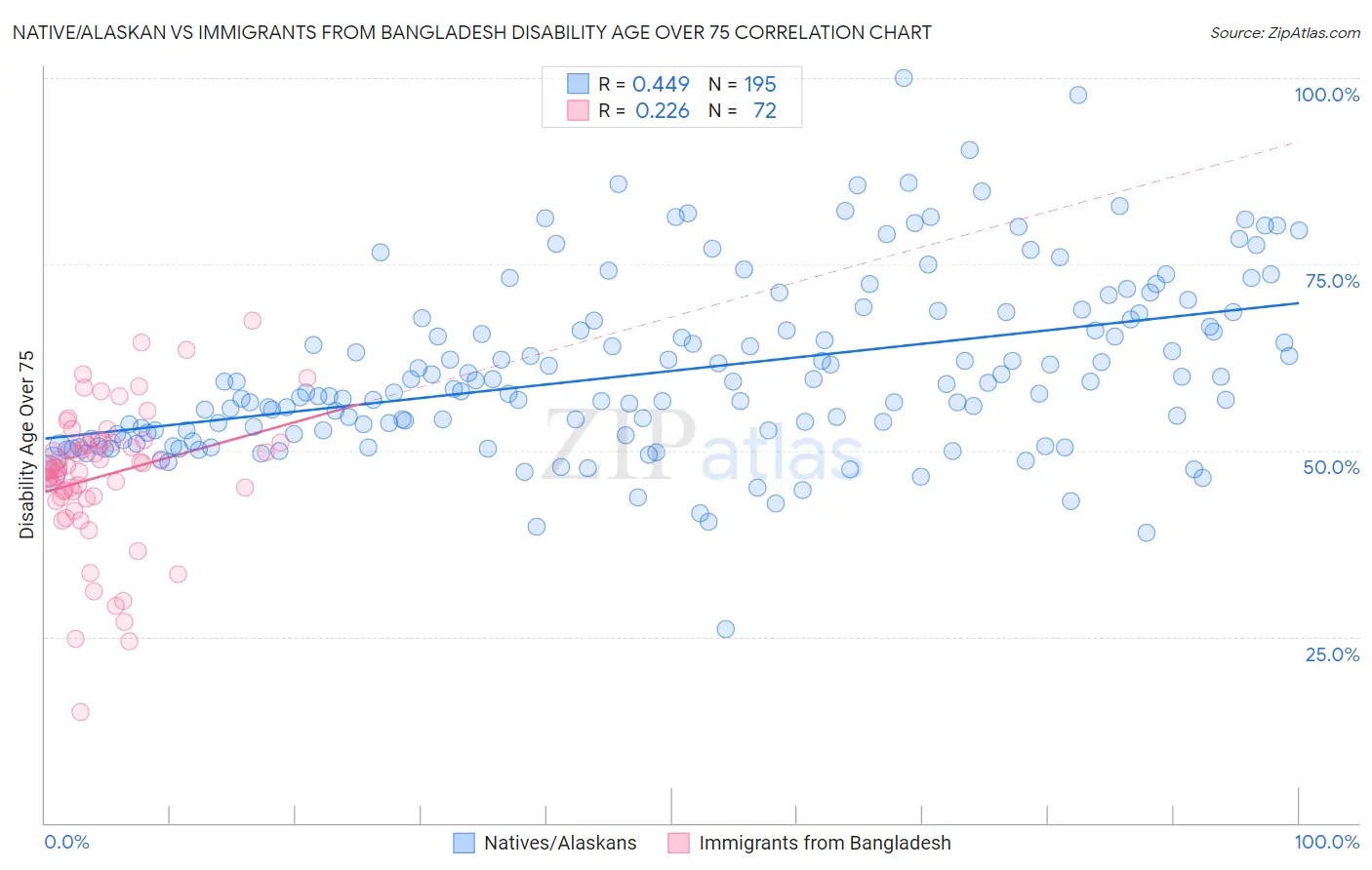 Native/Alaskan vs Immigrants from Bangladesh Disability Age Over 75