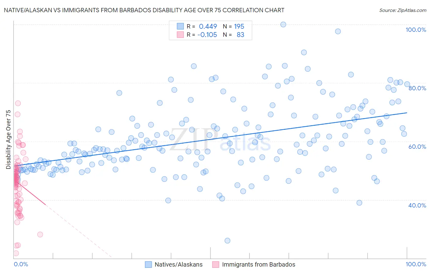 Native/Alaskan vs Immigrants from Barbados Disability Age Over 75