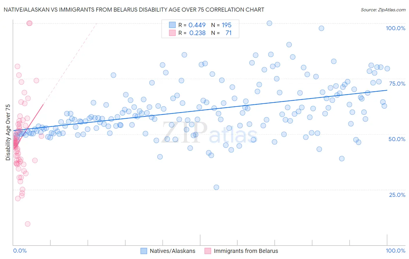 Native/Alaskan vs Immigrants from Belarus Disability Age Over 75