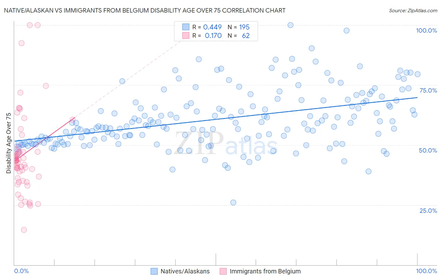 Native/Alaskan vs Immigrants from Belgium Disability Age Over 75