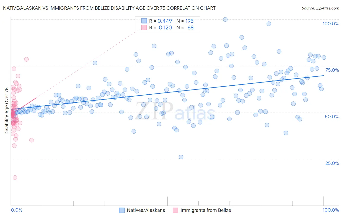 Native/Alaskan vs Immigrants from Belize Disability Age Over 75