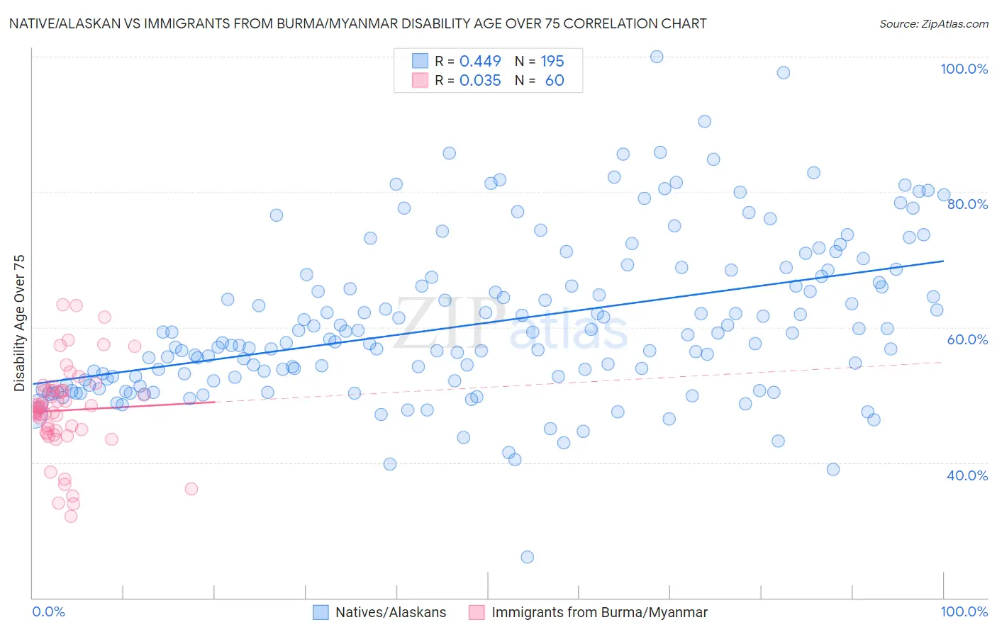 Native/Alaskan vs Immigrants from Burma/Myanmar Disability Age Over 75