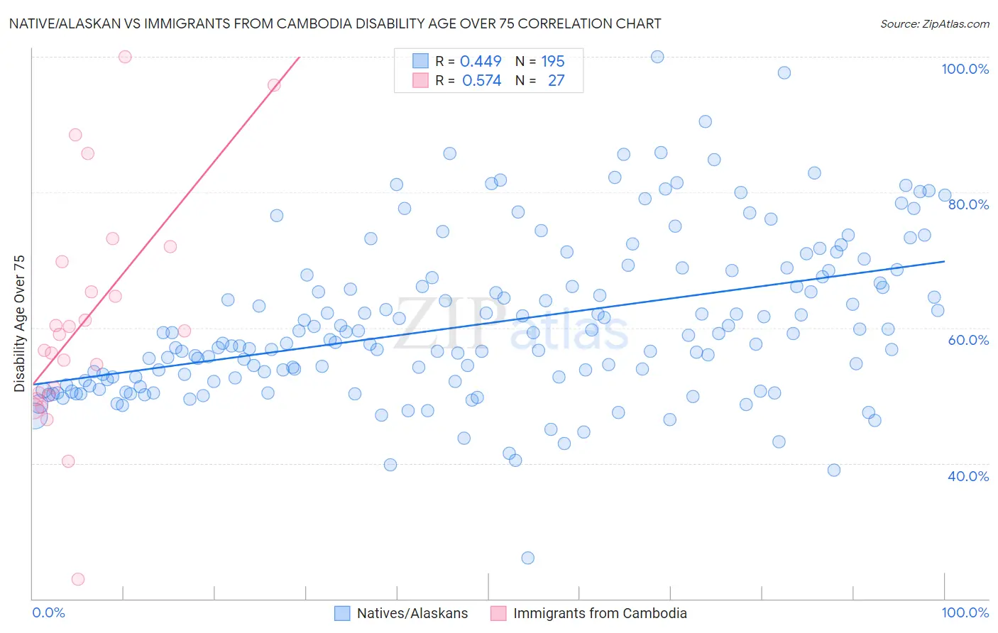 Native/Alaskan vs Immigrants from Cambodia Disability Age Over 75