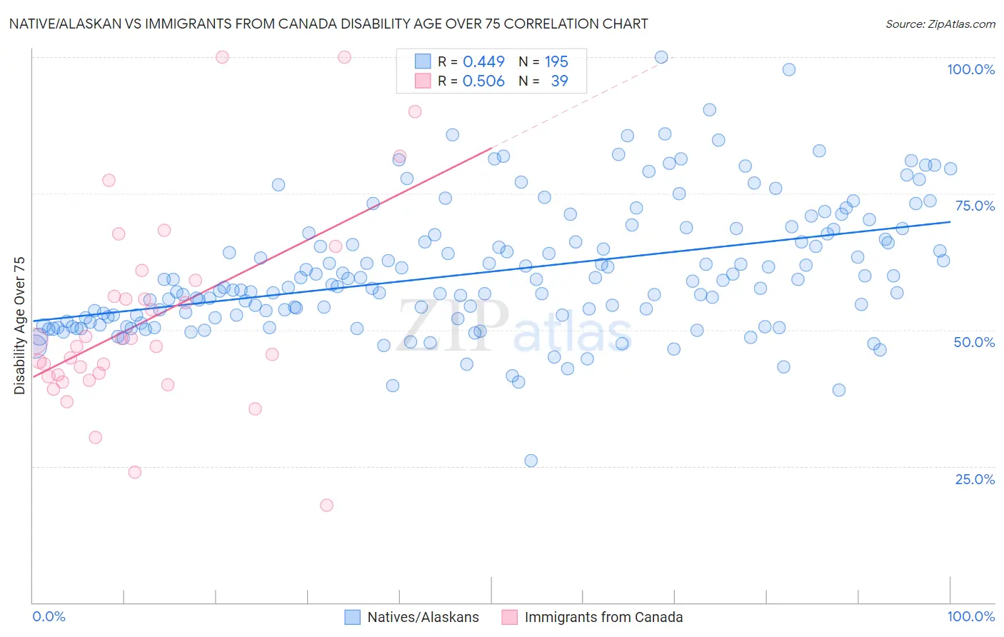 Native/Alaskan vs Immigrants from Canada Disability Age Over 75