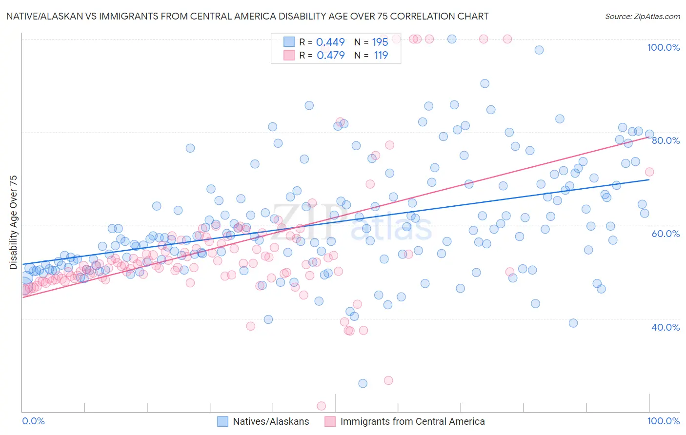 Native/Alaskan vs Immigrants from Central America Disability Age Over 75