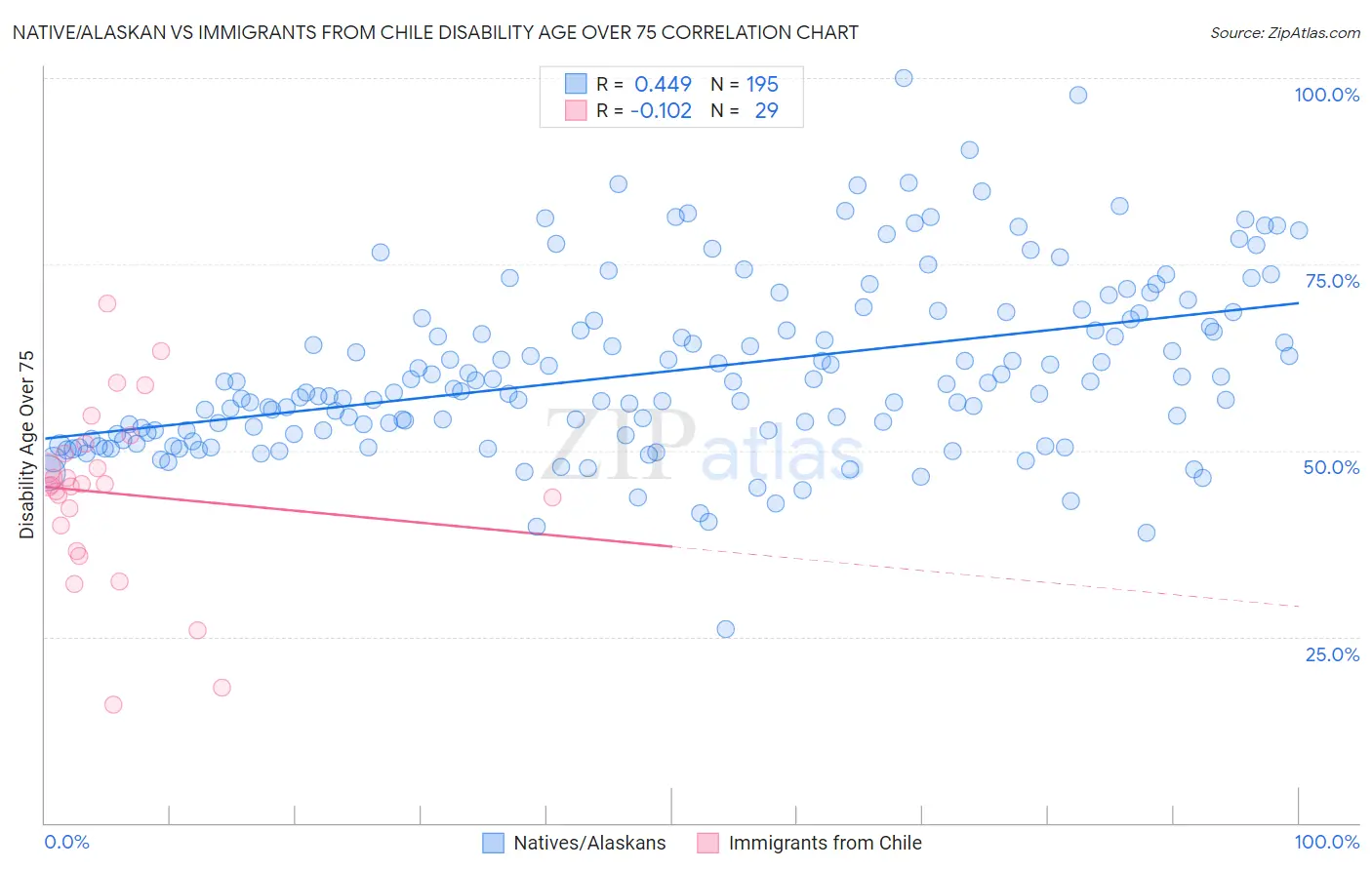 Native/Alaskan vs Immigrants from Chile Disability Age Over 75