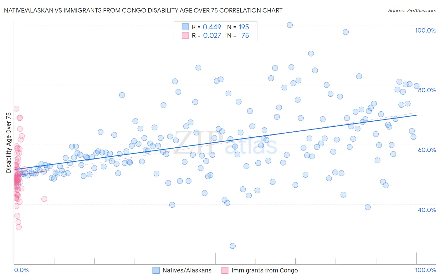 Native/Alaskan vs Immigrants from Congo Disability Age Over 75