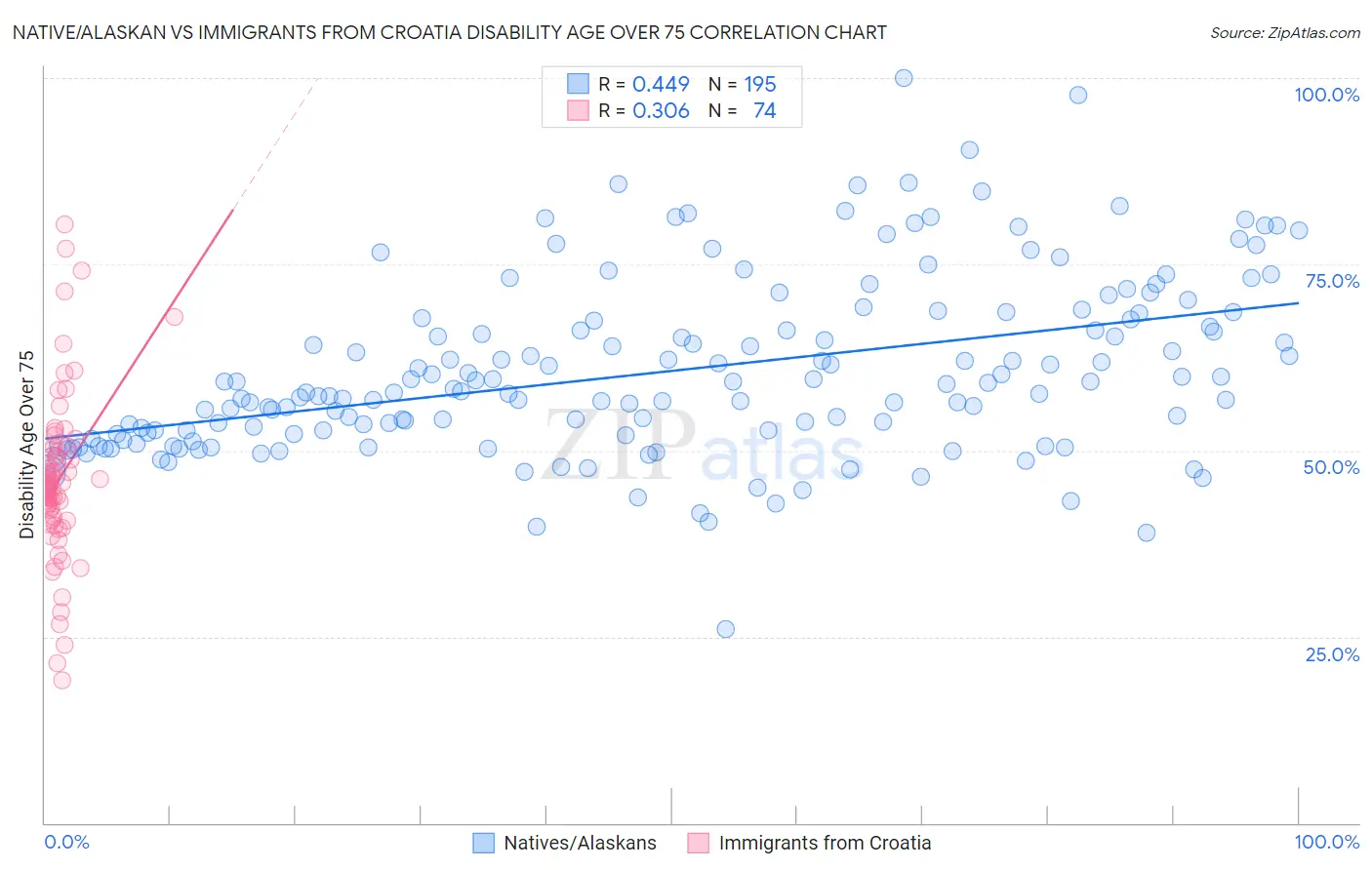 Native/Alaskan vs Immigrants from Croatia Disability Age Over 75