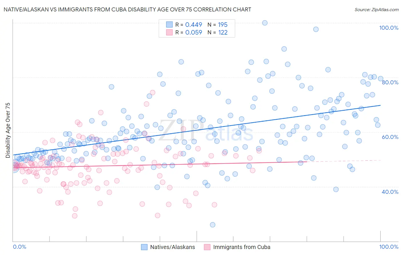 Native/Alaskan vs Immigrants from Cuba Disability Age Over 75