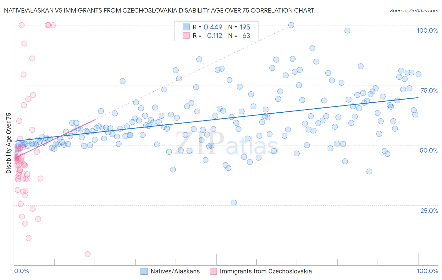Native/Alaskan vs Immigrants from Czechoslovakia Disability Age Over 75