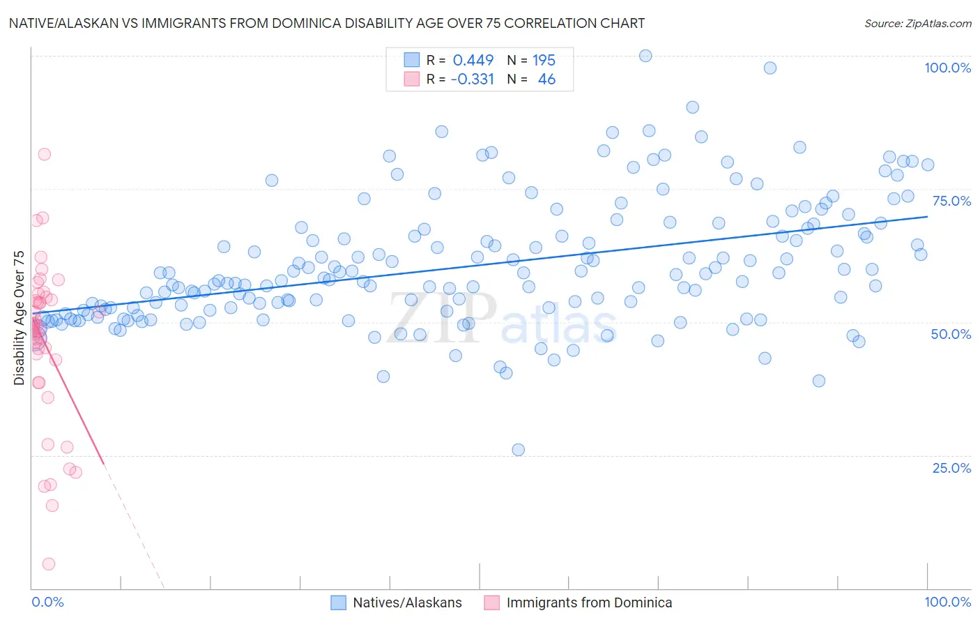 Native/Alaskan vs Immigrants from Dominica Disability Age Over 75