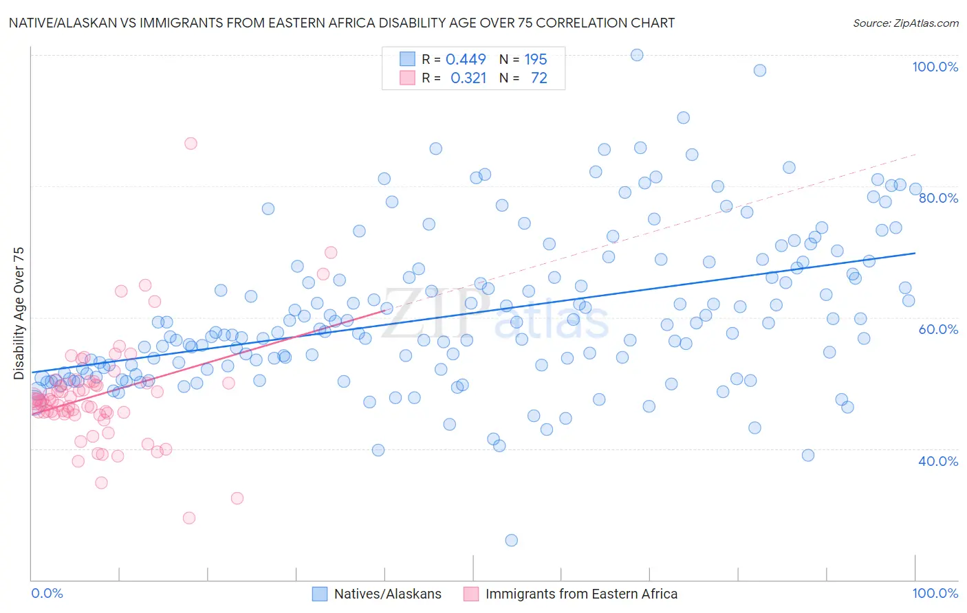 Native/Alaskan vs Immigrants from Eastern Africa Disability Age Over 75