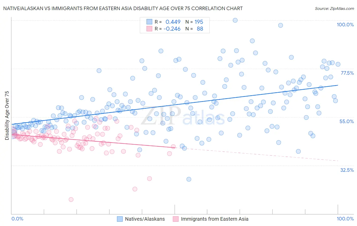 Native/Alaskan vs Immigrants from Eastern Asia Disability Age Over 75