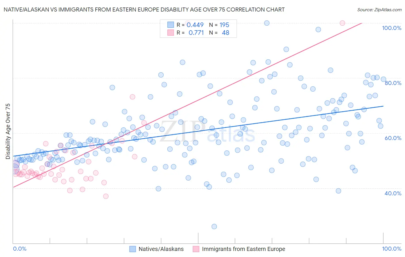 Native/Alaskan vs Immigrants from Eastern Europe Disability Age Over 75