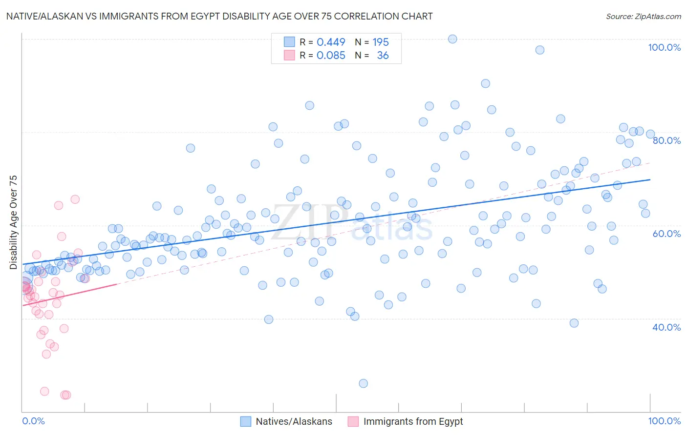 Native/Alaskan vs Immigrants from Egypt Disability Age Over 75