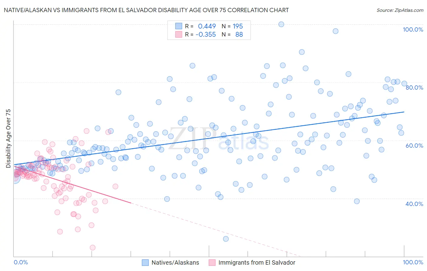 Native/Alaskan vs Immigrants from El Salvador Disability Age Over 75