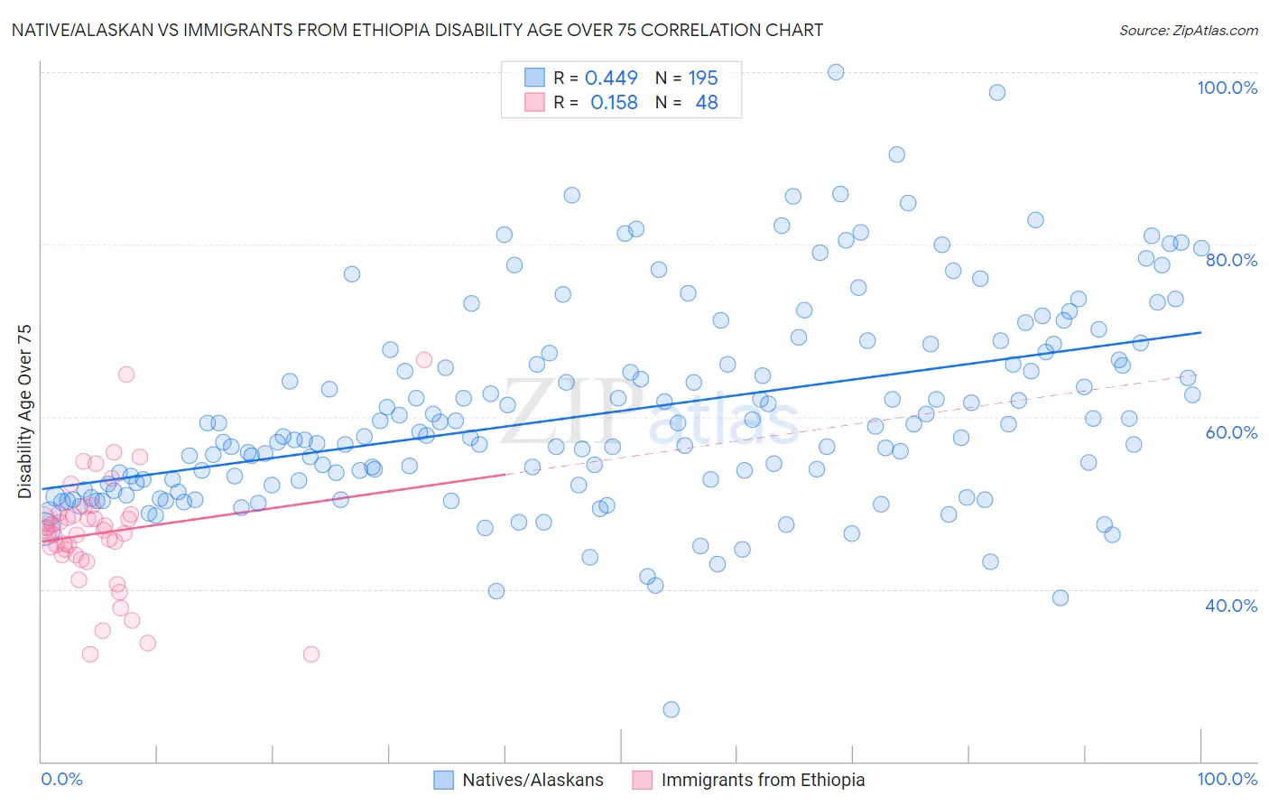 Native/Alaskan vs Immigrants from Ethiopia Disability Age Over 75