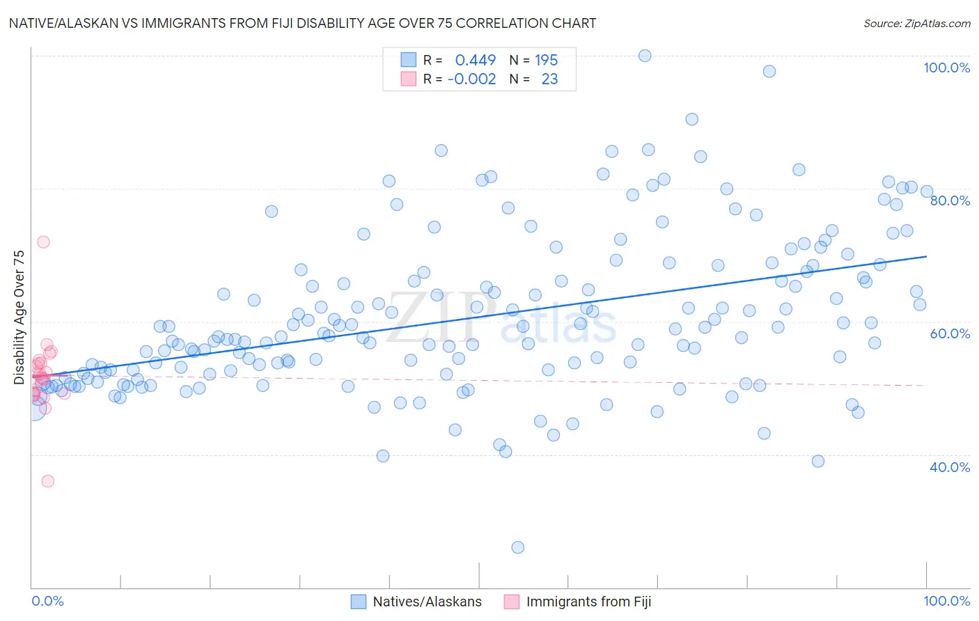 Native/Alaskan vs Immigrants from Fiji Disability Age Over 75