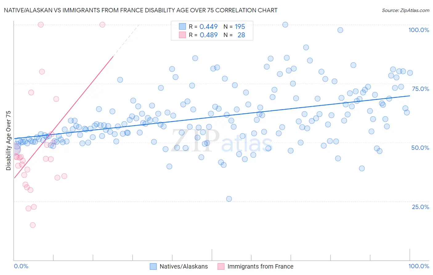 Native/Alaskan vs Immigrants from France Disability Age Over 75