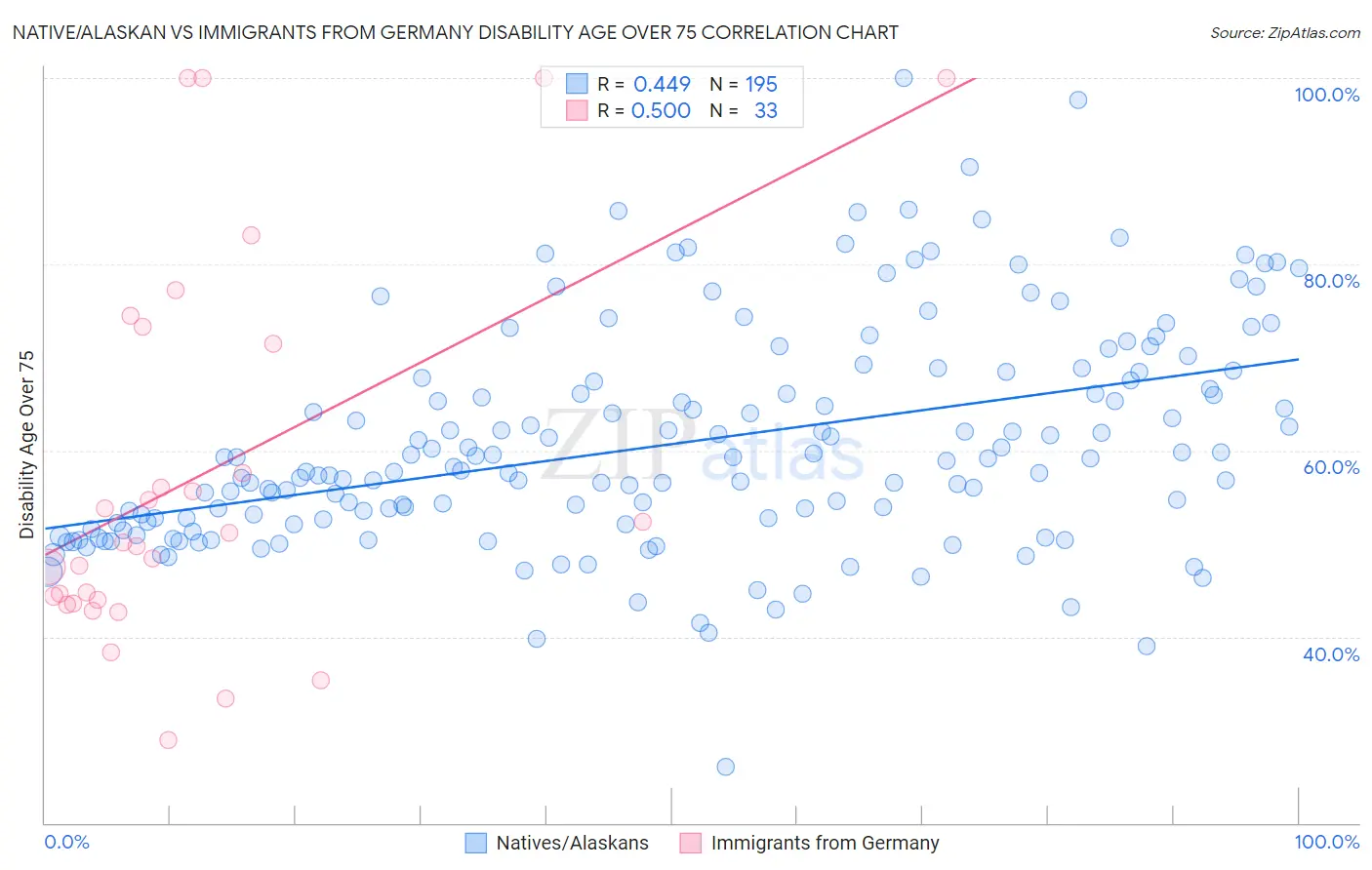 Native/Alaskan vs Immigrants from Germany Disability Age Over 75
