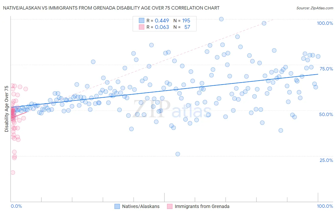 Native/Alaskan vs Immigrants from Grenada Disability Age Over 75