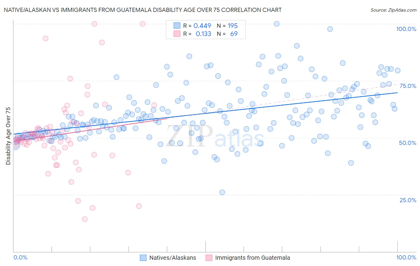 Native/Alaskan vs Immigrants from Guatemala Disability Age Over 75