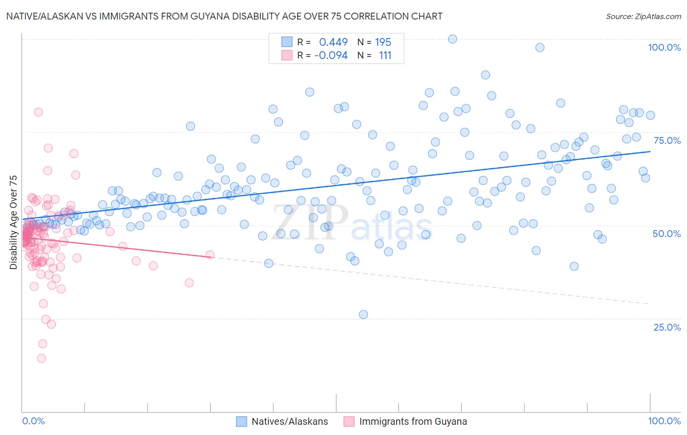 Native/Alaskan vs Immigrants from Guyana Disability Age Over 75