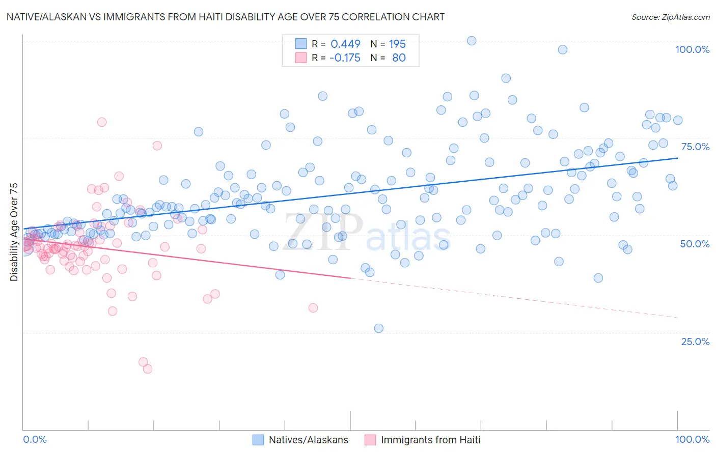 Native/Alaskan vs Immigrants from Haiti Disability Age Over 75