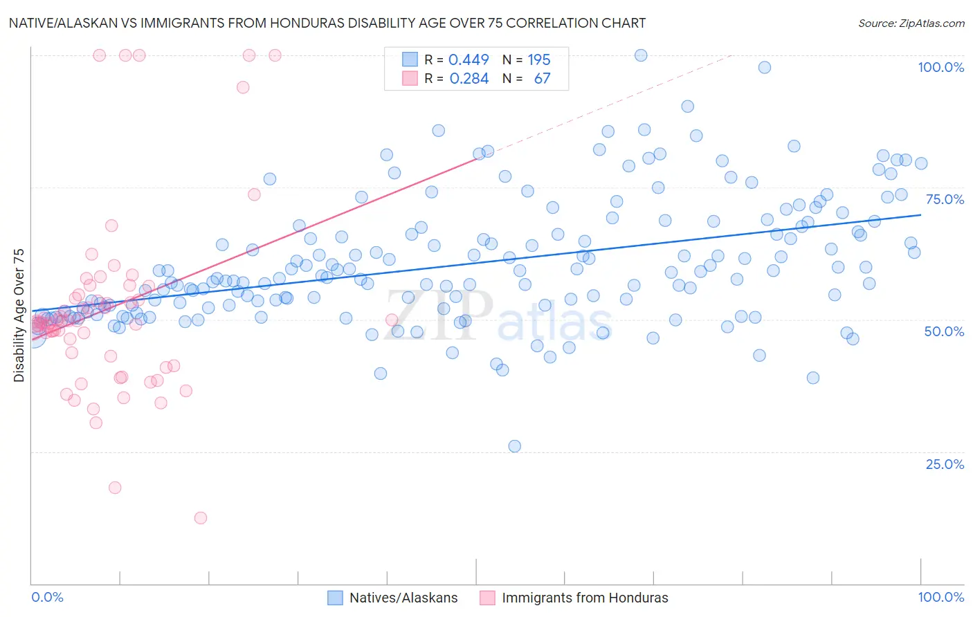 Native/Alaskan vs Immigrants from Honduras Disability Age Over 75