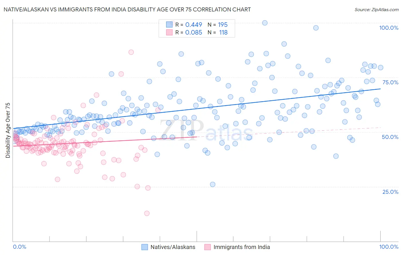 Native/Alaskan vs Immigrants from India Disability Age Over 75