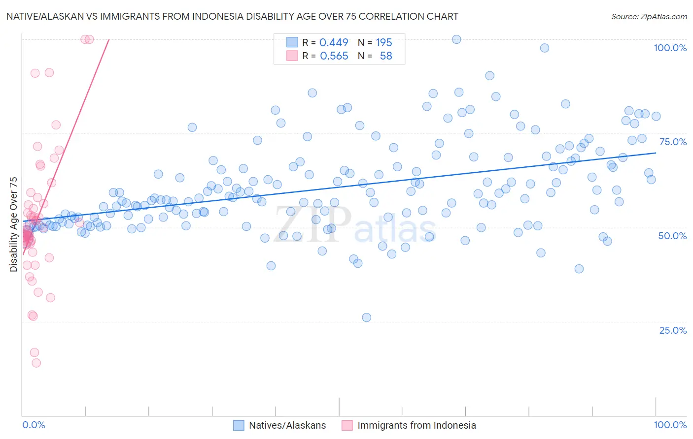 Native/Alaskan vs Immigrants from Indonesia Disability Age Over 75