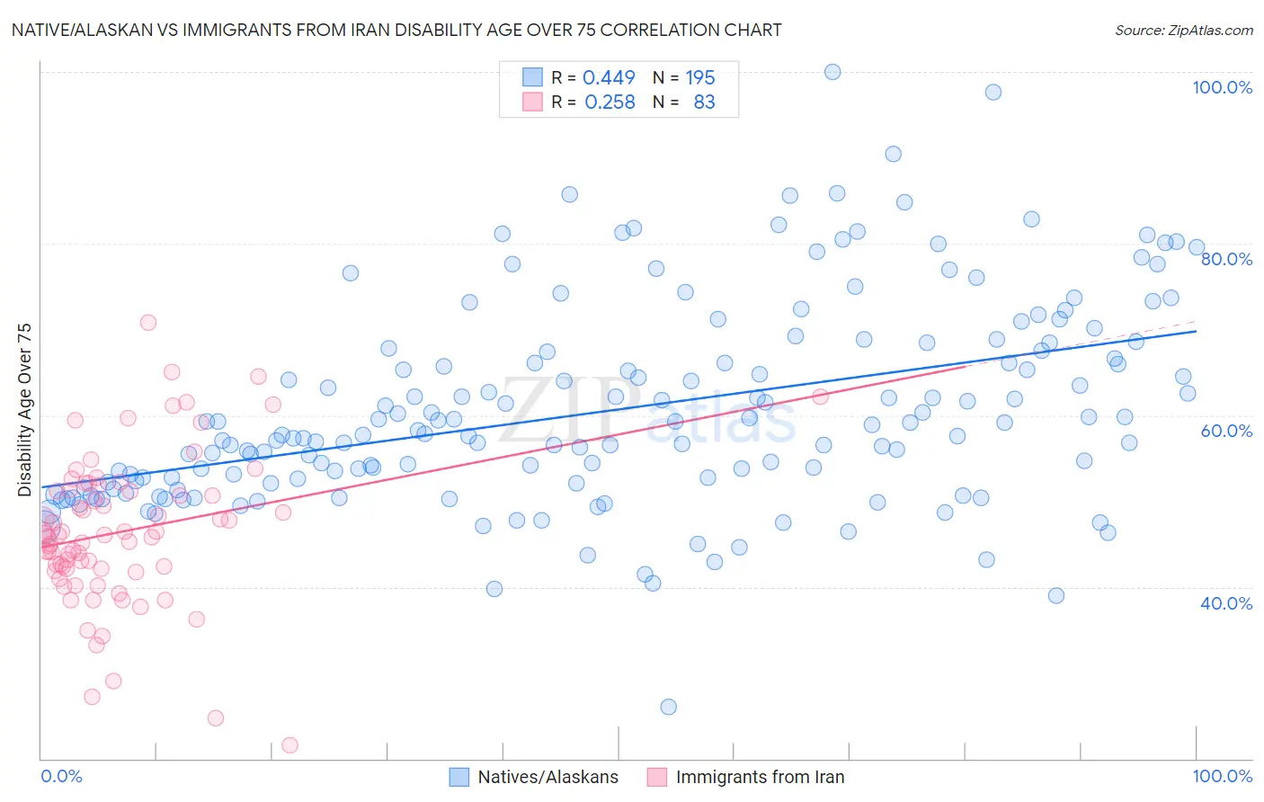 Native/Alaskan vs Immigrants from Iran Disability Age Over 75